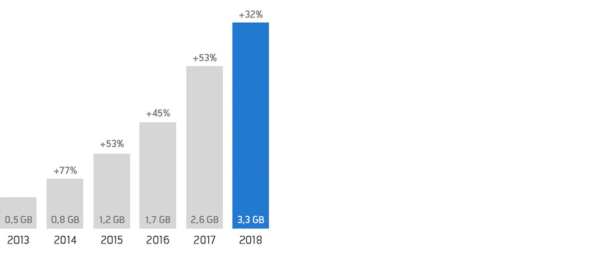 Månedlig snittbruk for Telenors bedriftskunder i perioden 2013-2018.