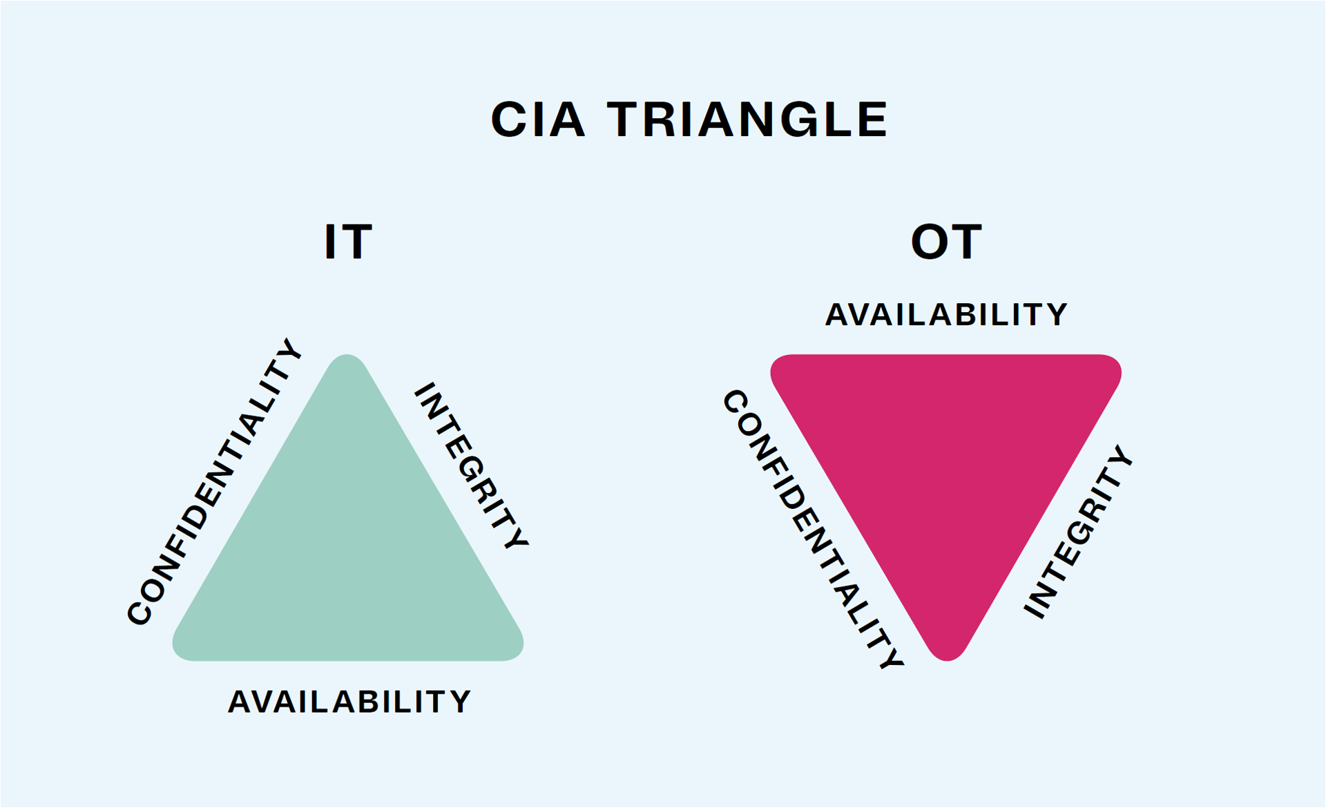 CIA trekant IT/OT. Av de tre sikkerhetskomponentene konfidensialitet, integritet og tilgjengelighet, vil sistnenvnte ha høyest prioritet i mange OT-miljøer.