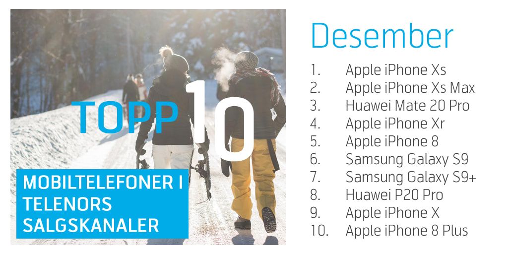 iPhone troner på toppen, mens Huawei landet på en tredjeplass blant julens salgsvinnere.