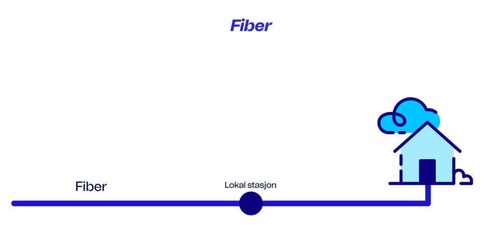 Fiber fra Telenor