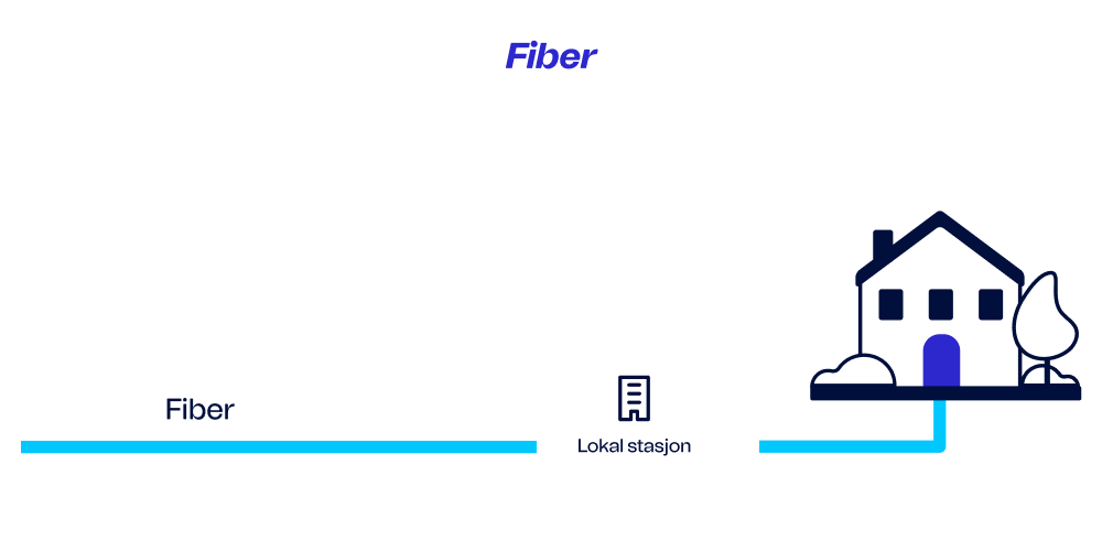 Fiber fra Telenor