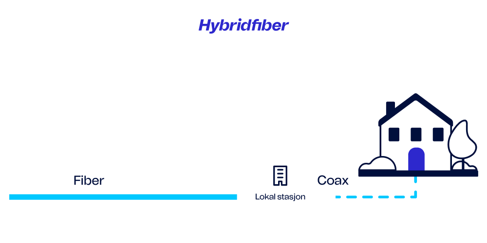 Fiber fra Telenor