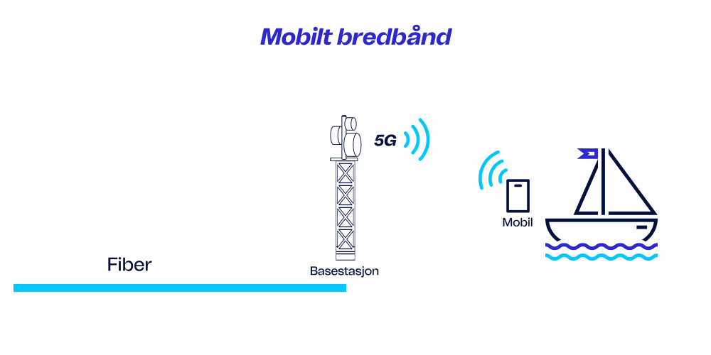 Mobilt bredbånd fra Telenor