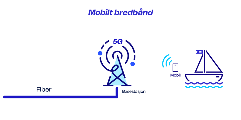 Mobilt bredbånd fra Telenor