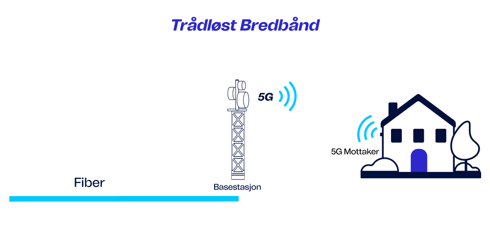 Illustrasjon av trådløst bredbånd