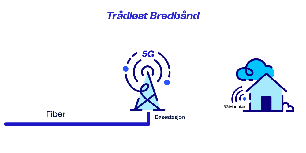 Illustrasjon av trådløst bredbånd
