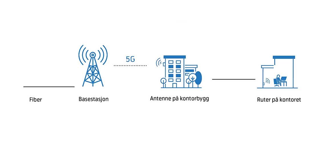 Trådløst bredbånd til bedrifter i hele Norge - slik fungerer tjenesten