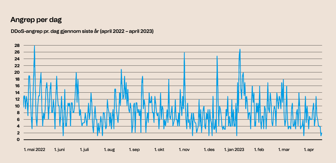 DDoS-angrep pr. dag gjennom siste år (april 2022 – april 2023)