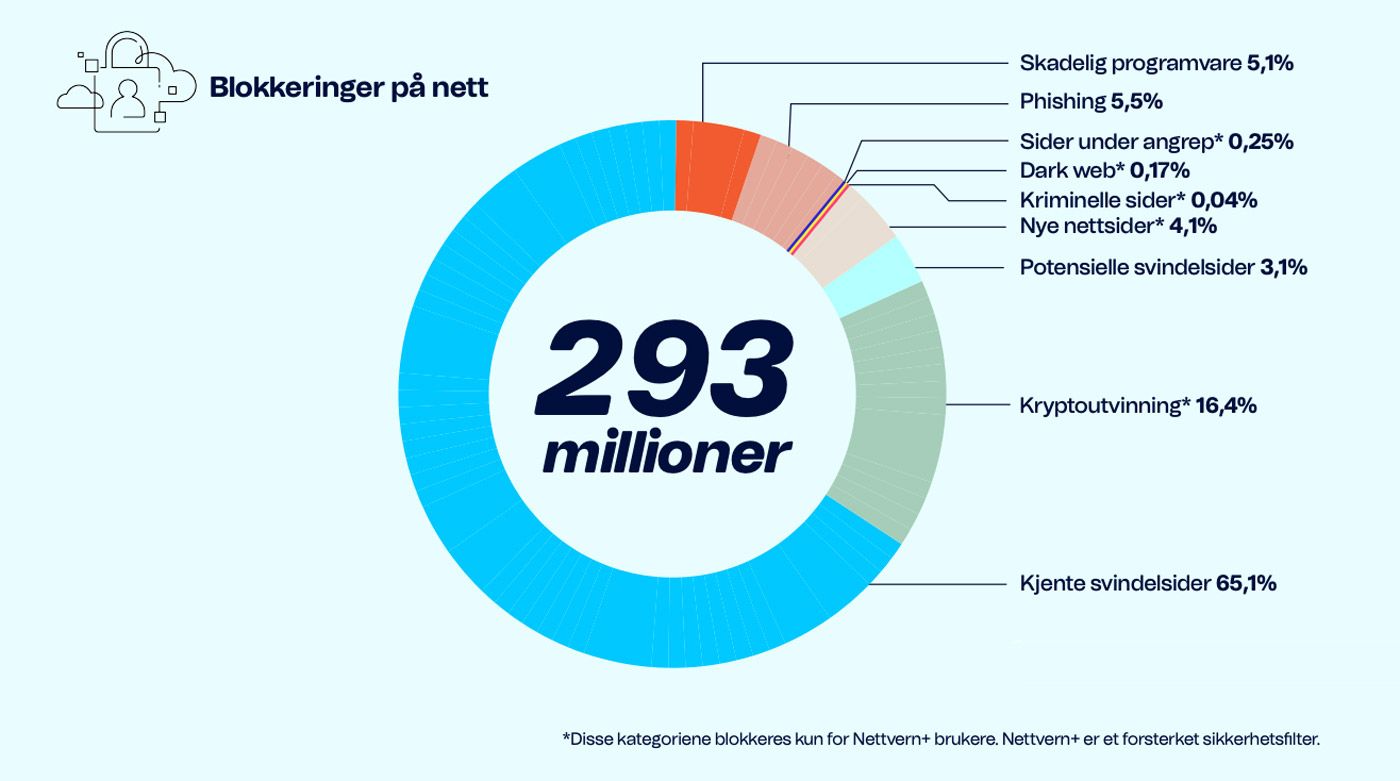 Svindel stoppet 2023: Mengden blokkeringer på nett