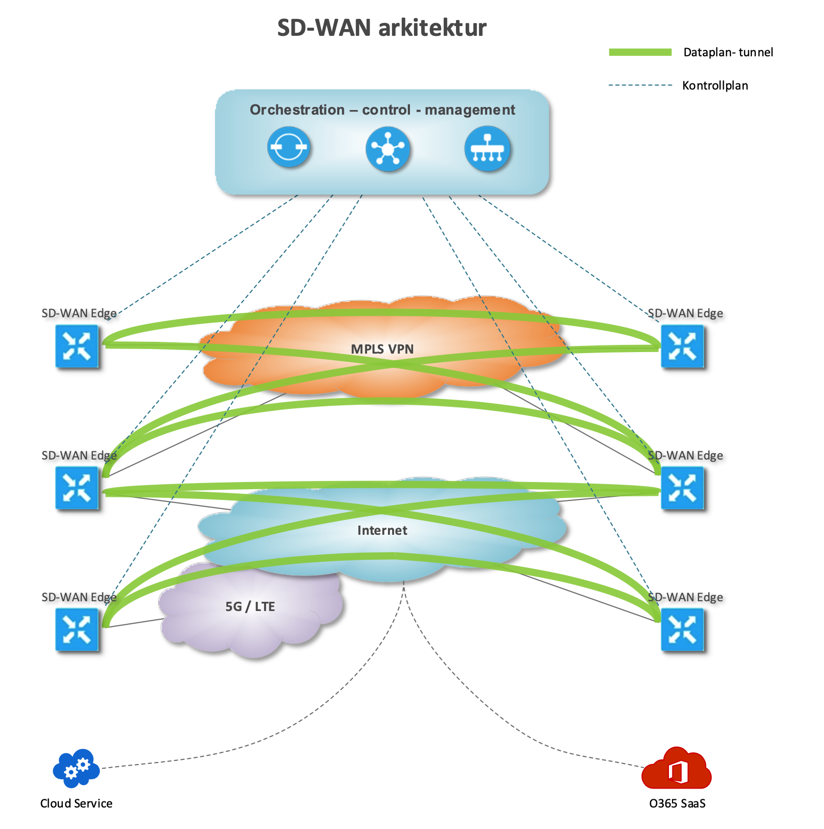 Slik velger du riktig SD-WAN fig 2