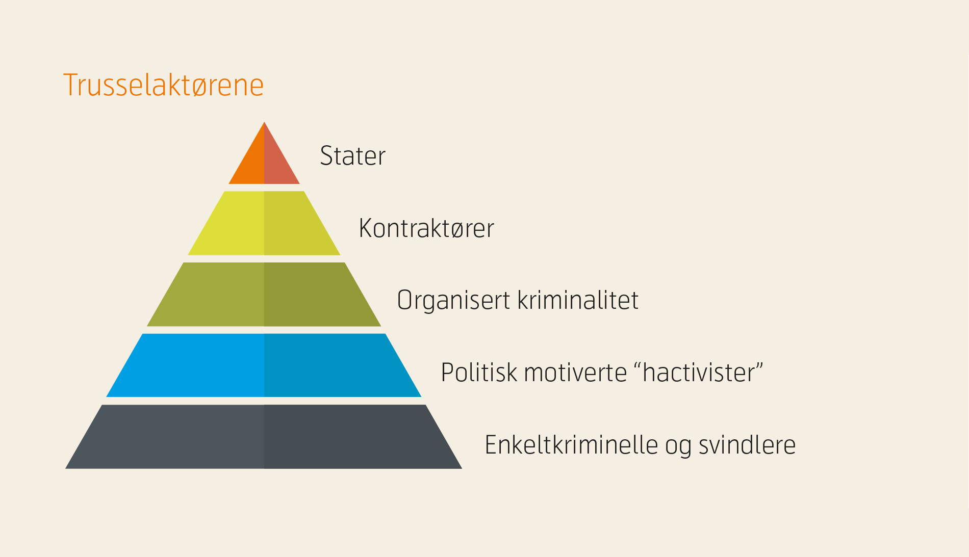 Illustrasjonsbilde av trusselaktørene. Pyramide.