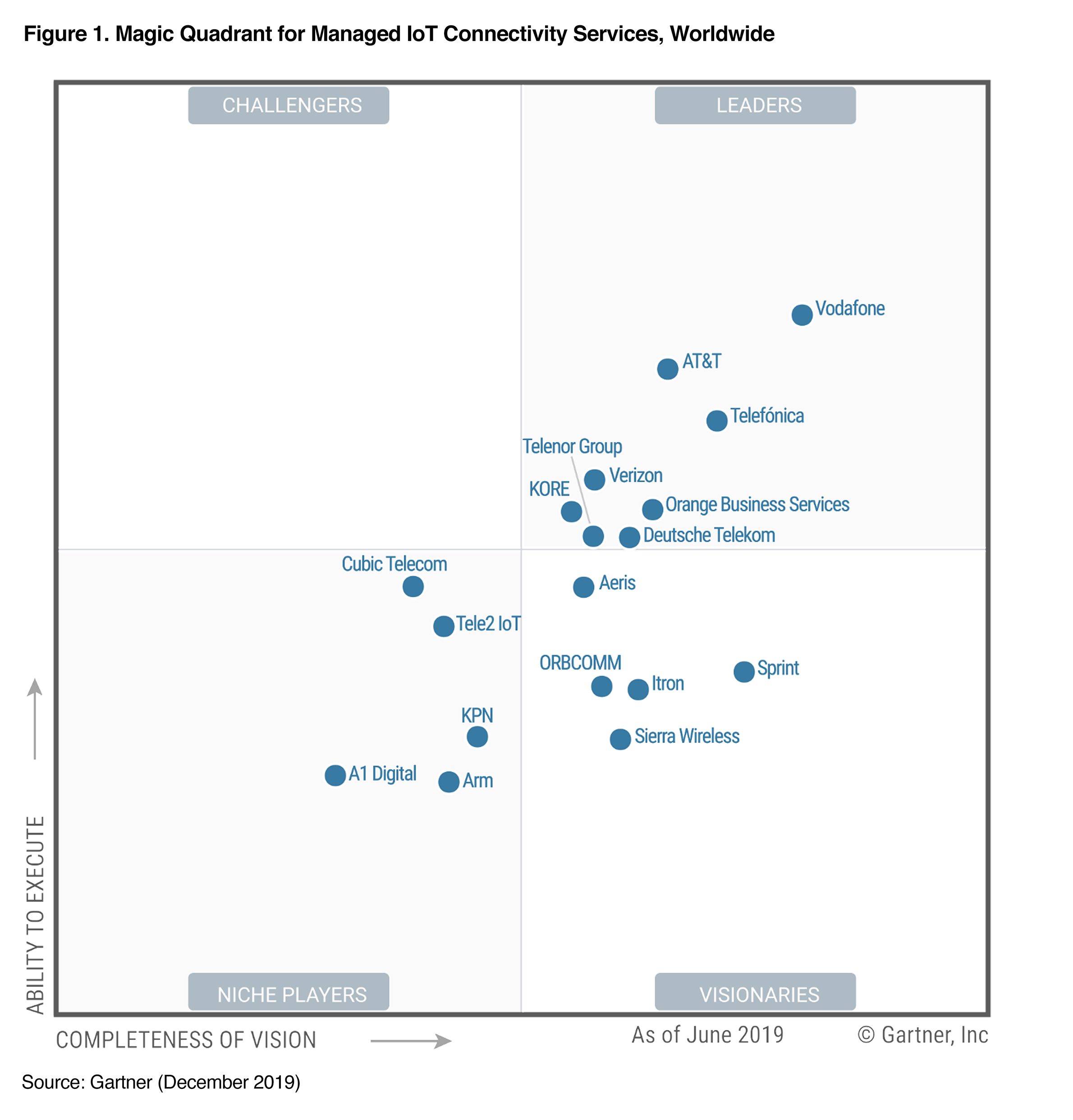 IoT-leverandør - vi er her for deg - Gartner quadrant