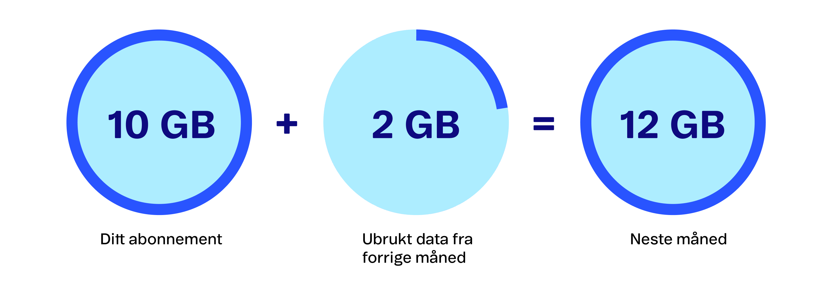 Illustrasjon over hvordan Data Rollover fungerer