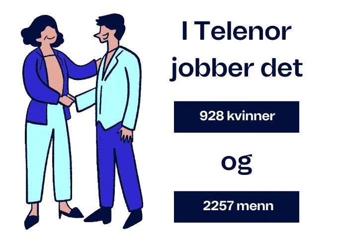 Status kvinner og menn i Telenor Norge. Det jobber 928 kvinner og 2257 menn i Telenor Norge. Det er 50 % kvinner i Telenor Norges toppledelse.